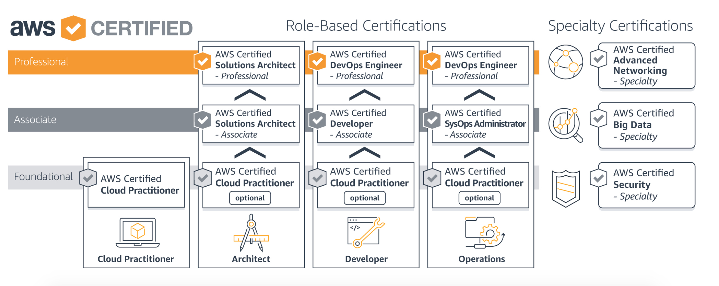 AWS Certified DevOps Engineer – Professional AWS Certified DevOps Engineer – Professional
