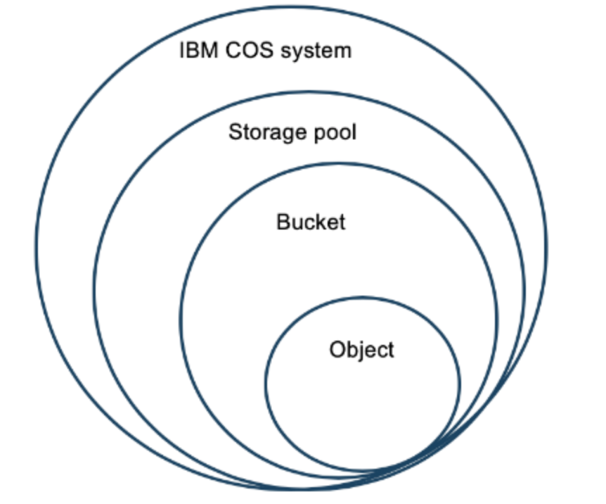 Object Storage Terminology
