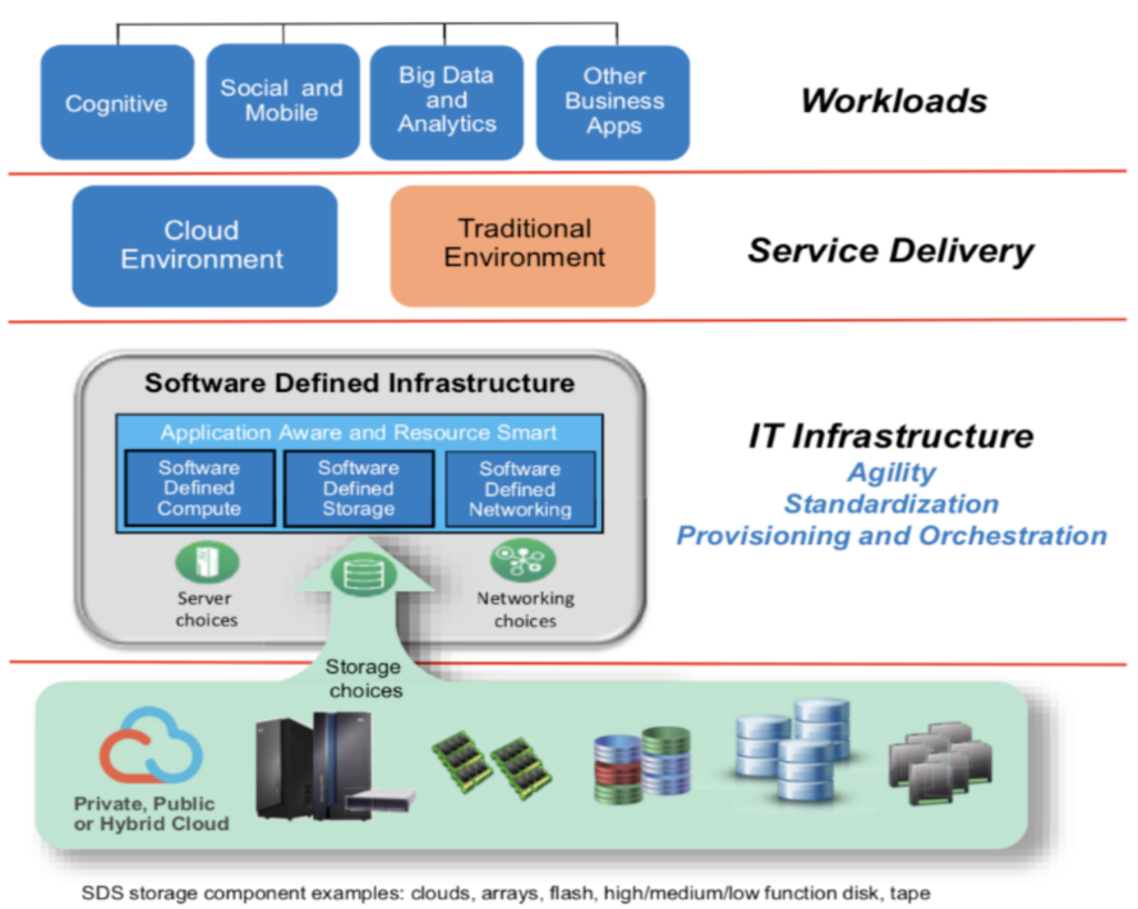 IBM Cloud Object Storage