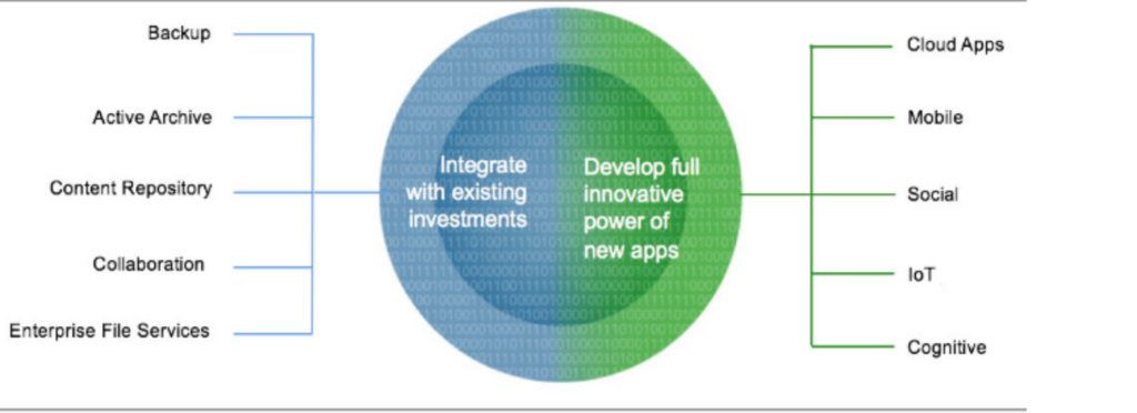 IBM Cloud Object Storage