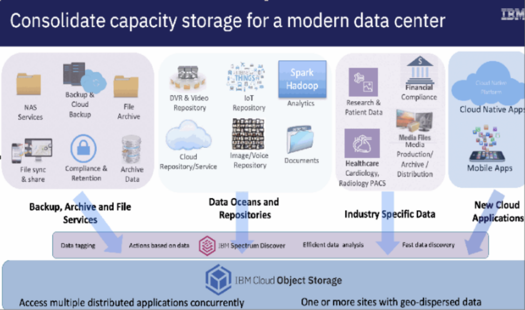 IBM Cloud Object Storage