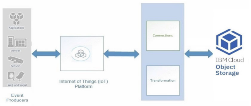 IoT ve IBM COS