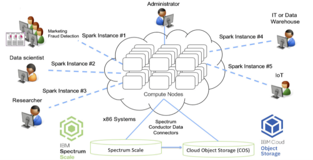 IoT ve IBM COS