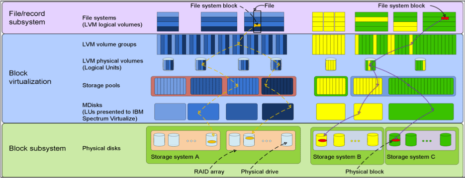 Block-level virtualization overview