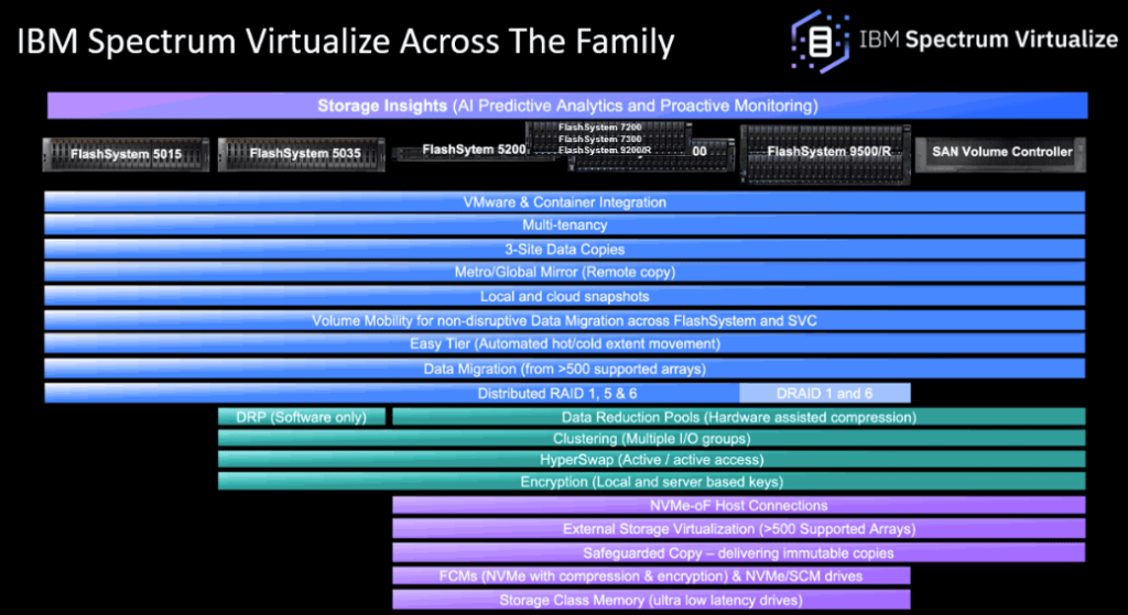 Ürüne göre IBM Spectrum Virtualize özellikleri